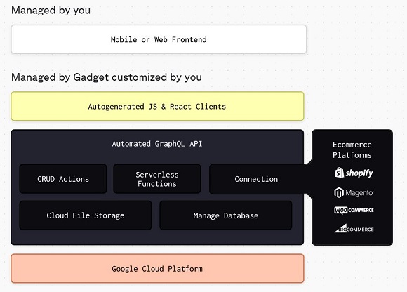 Gadget ofrece a los desarrolladores 