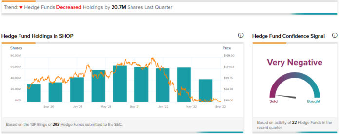 Shopify Stock (NYSE:SHOP): los fondos de cobertura cotizan en una caída

