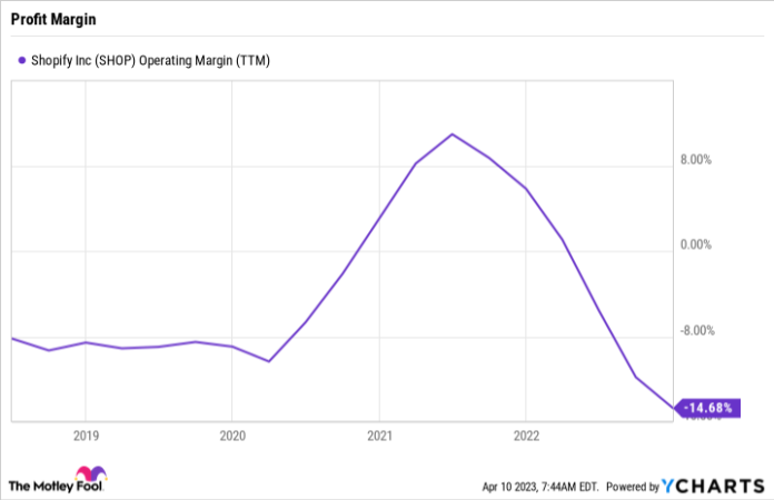 Gráfico de margen operativo (TTM) de SHOP